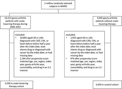 Urate-Lowering Therapy May Prevent the Development of Coronary Artery Disease in Patients With Gout